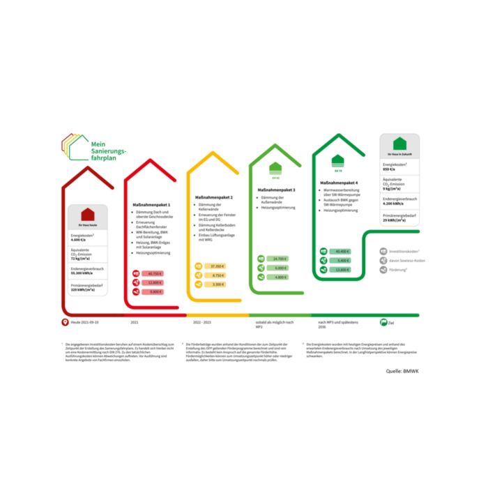 <p>Jetzt Sanierungsfahrplan erstellen lassen</p> / Bild